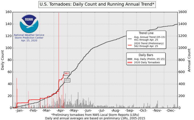 Tornado activity trends 2020