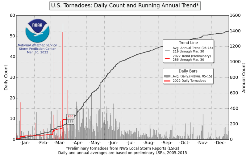 US tornadoes - daily count and annual running trend