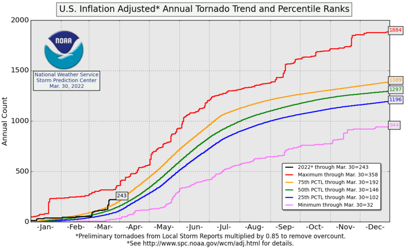 US tornadoes - inflation adjusted and percentile ranks